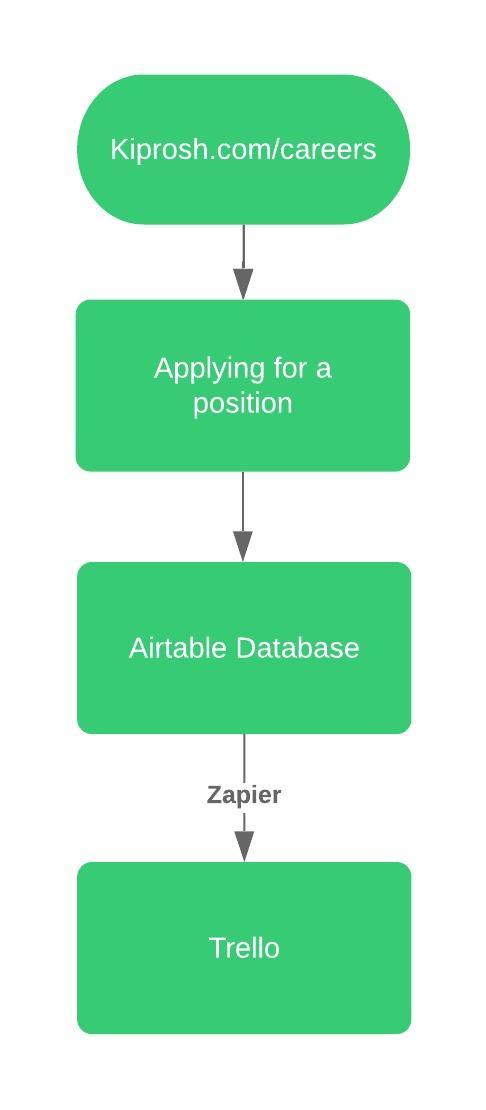 zapier trello airtable