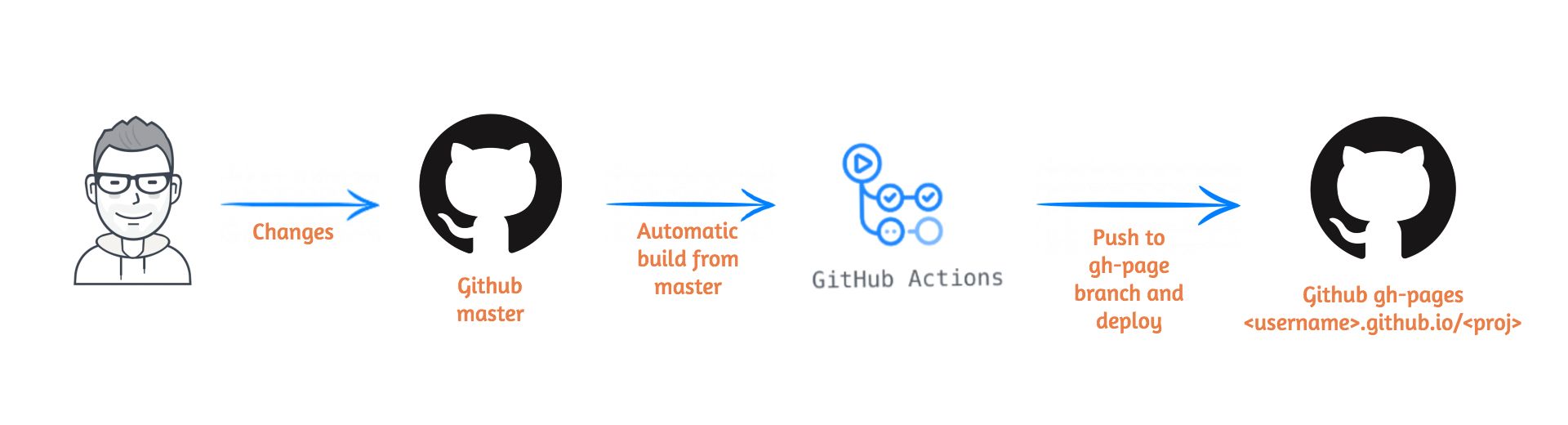 Github Actions Building Clearly Bounded Ci Cd Pipelines With Github