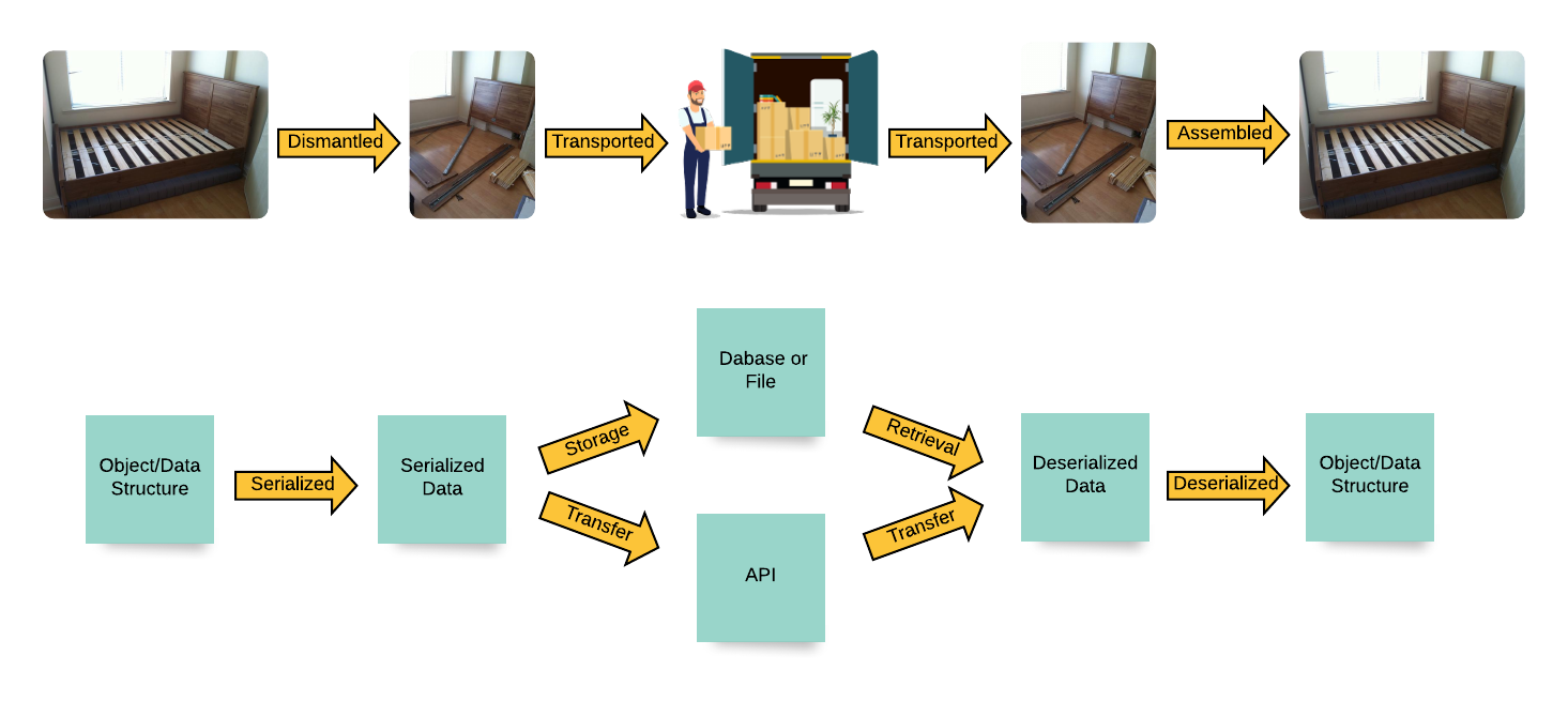 Everything You Need to know about Serialization in Rails: Part I