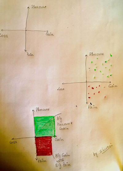 Pleasure and Gain graph