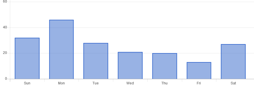 Rails Charts And Graphs